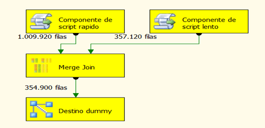 Uso de memoria y tamaño de buffers en SSIS 4 Uso de memoria y tamaño de buffers en SSIS