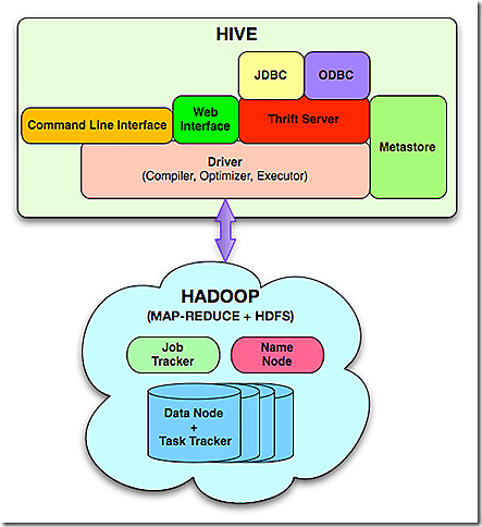 Conectar a Apache Hive, herramientas y servicios HiveServer en HDInsight 2 Conectar a Apache Hive, herramientas y servicios HiveServer en HDInsight