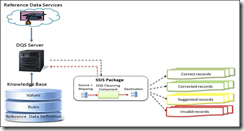 SQL Server Data Quality Services e Integration Services (SSDQS y SSIS) (4/4) 2 SQL Server Data Quality Services e Integration Services (SSDQS y SSIS) (4/4)