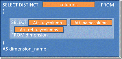 T-SQL Query Patterns: Patrones de consultas T-SQL que lanza Microsoft Analysis Services al procesar o consultar un cubo OLAP 1 T-SQL Query Patterns: Patrones de consultas T-SQL que lanza Microsoft Analysis Services al procesar o consultar un cubo OLAP