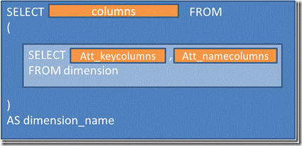 T-SQL Query Patterns: Patrones de consultas T-SQL que lanza Microsoft Analysis Services al procesar o consultar un cubo OLAP 2 T-SQL Query Patterns: Patrones de consultas T-SQL que lanza Microsoft Analysis Services al procesar o consultar un cubo OLAP