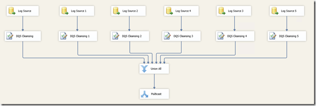 Optimizando el componente DQS Cleansing en SSIS 2012 (parte 2 de 2) 5 Optimizando el componente DQS Cleansing en SSIS 2012 (parte 2 de 2)