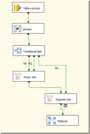 PIVOT “SINCRONO” 3 PIVOT “SINCRONO”