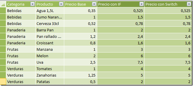 Novedades de PowerPivot en Denali (VIII): SWITCH 3 Novedades de PowerPivot en Denali (VIII): SWITCH