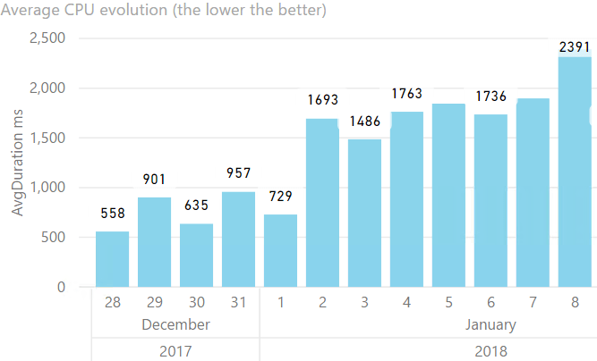 Rendimiento SQL Server con el parche contra Spectre y Meltdown 4 Rendimiento SQL Server con el parche contra Spectre y Meltdown