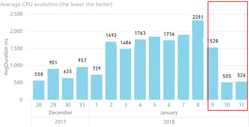 Rendimiento SQL Server con el parche contra Spectre y Meltdown 9 Rendimiento SQL Server con el parche contra Spectre y Meltdown