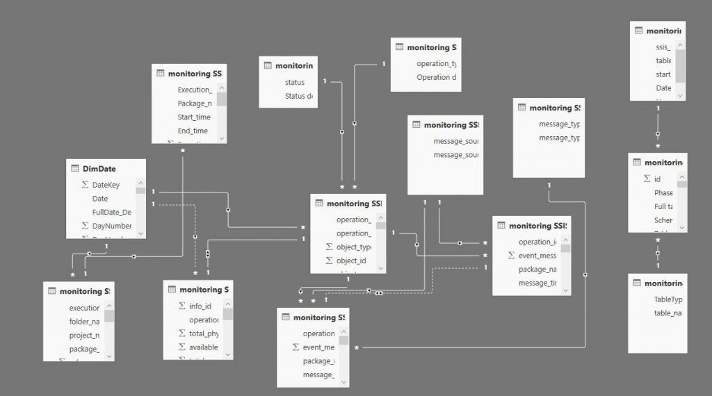 Monitorizando SSISDB con PowerBI 3 Monitorizando SSISDB con PowerBI