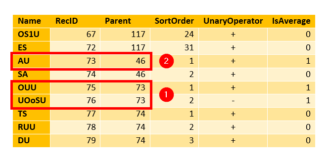 Operador unario y jerarquías padre-hijo en SSAS MD 1 Operador unario y jerarquías padre-hijo en SSAS MD