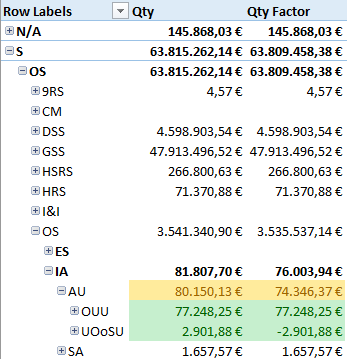Operador unario y jerarquías padre-hijo en SSAS MD 10 Operador unario y jerarquías padre-hijo en SSAS MD