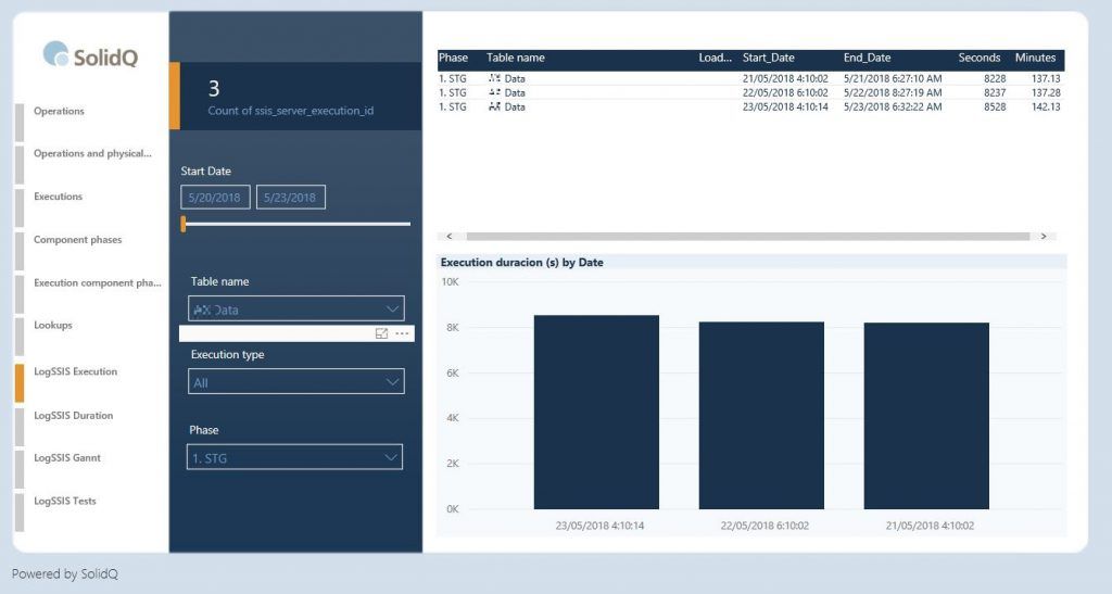 Monitorizando SSISDB con PowerBI 5 Monitorizando SSISDB con PowerBI