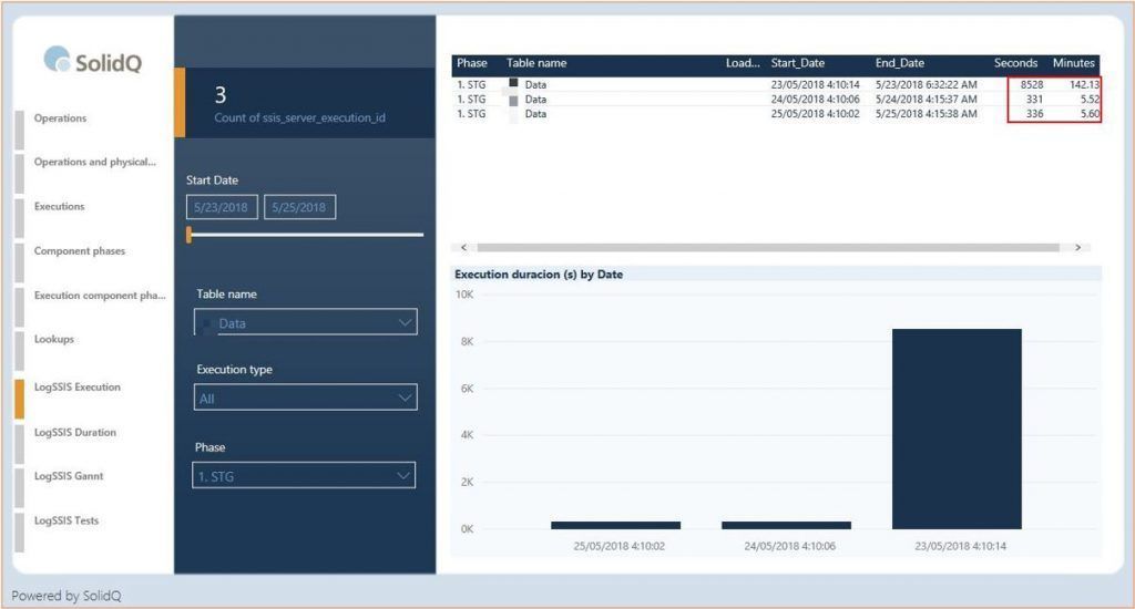 Monitorizando SSISDB con PowerBI 8 Monitorizando SSISDB con PowerBI