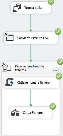 Convertir ficheros Excel en CSV y cargar ficheros usando SSIS 30 Control Flow ejecutado