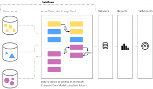 Esquema funcional Power BI Dataflows: ¿cómo funciona esta nueva herramienta?