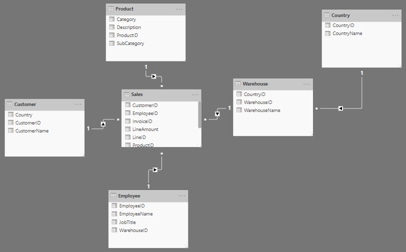 Diagrama de relaciones del modelo de demo Diagrama de relaciones del modelo de demo