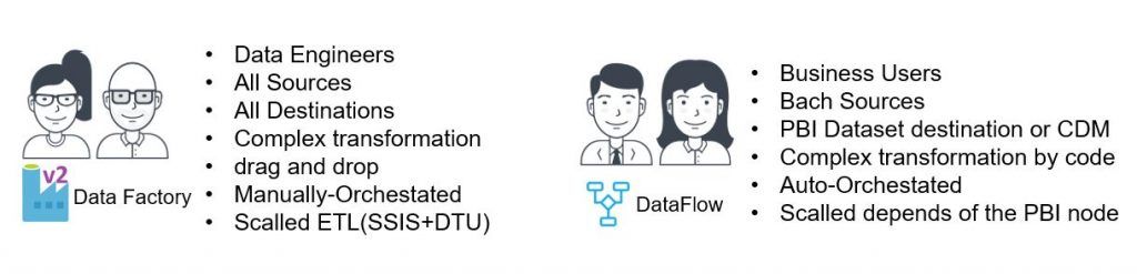 Power BI Dataflows Análisis de Sentimiento en dos clicks 1 Power BI DataFlow and Datafactory Comparison