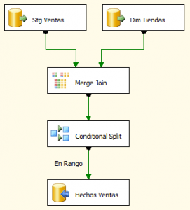 Carga de Slowly Changing Dimensions y tabla de Hechos con atributos de Tipo 2 (Parte 2 de 3) 10 Carga de Slowly Changing Dimensions y tabla de Hechos con atributos de Tipo 2 (Parte 2 de 3)