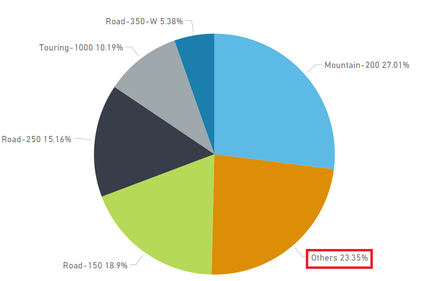 Power BI: Ranking dinámico incluyendo resto 8 Análisis de top de ventas más resto