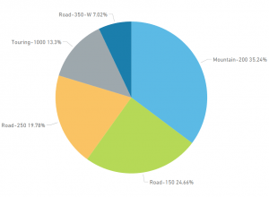 Power BI: Ranking dinámico incluyendo resto 2 Tarta top 5