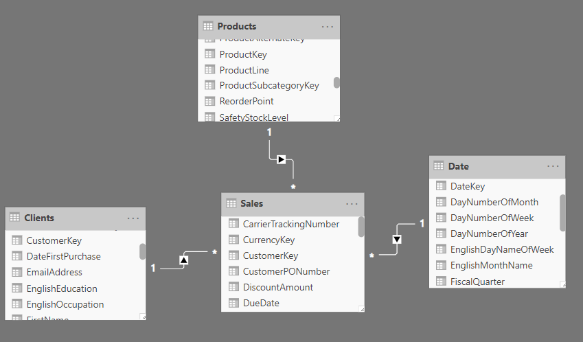 Power BI: Ranking dinámico incluyendo resto 4 Estructura del modelo