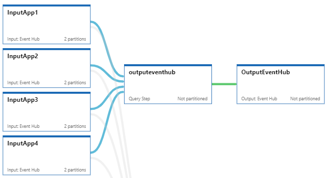 Azure Stream Analytics serie. Parte 2: Escalado y particionamiento en un job de ASA 8 Azure Stream Analytics serie. Parte 2: Escalado y particionamiento en un job de ASA