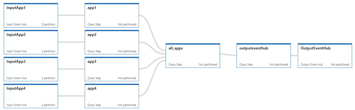 Azure Stream Analytics serie. Parte 2: Escalado y particionamiento en un job de ASA 11 Azure Stream Analytics serie. Parte 2: Escalado y particionamiento en un job de ASA