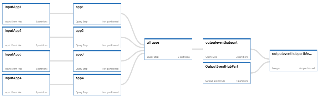 Azure Stream Analytics serie. Parte 2: Escalado y particionamiento en un job de ASA 15 Azure Stream Analytics serie. Parte 2: Escalado y particionamiento en un job de ASA