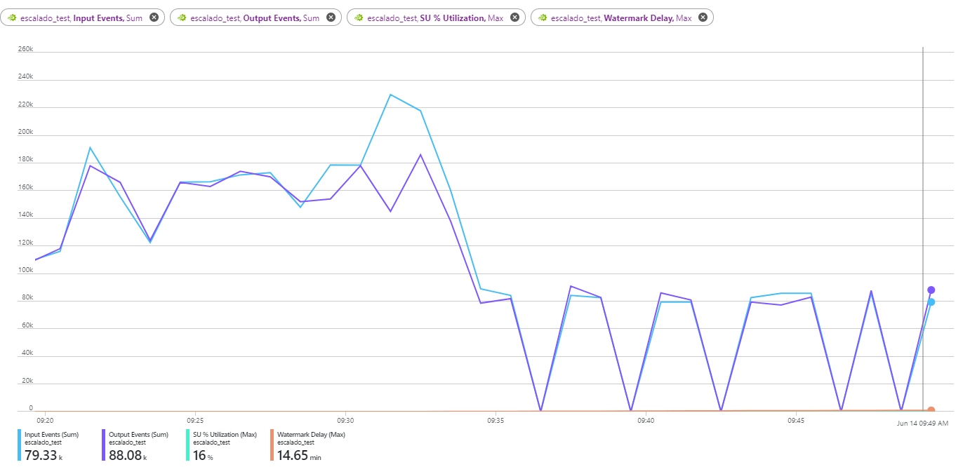 Azure Stream Analytics serie. Parte 2: Escalado y particionamiento en un job de ASA 9 Azure Stream Analytics serie. Parte 2: Escalado y particionamiento en un job de ASA