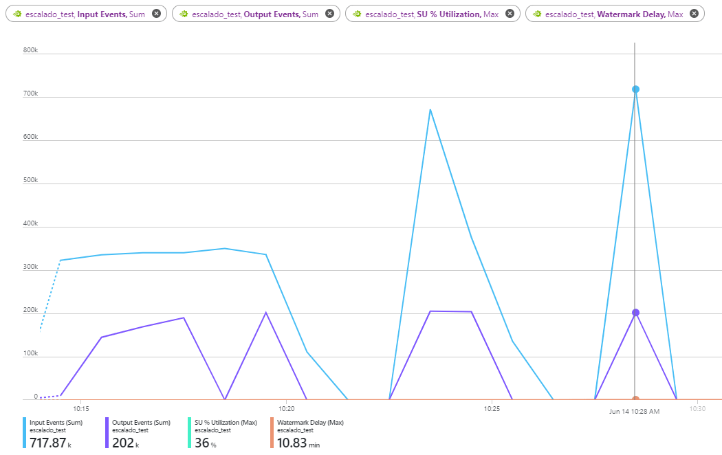 Azure Stream Analytics serie. Parte 2: Escalado y particionamiento en un job de ASA 12 Azure Stream Analytics serie. Parte 2: Escalado y particionamiento en un job de ASA