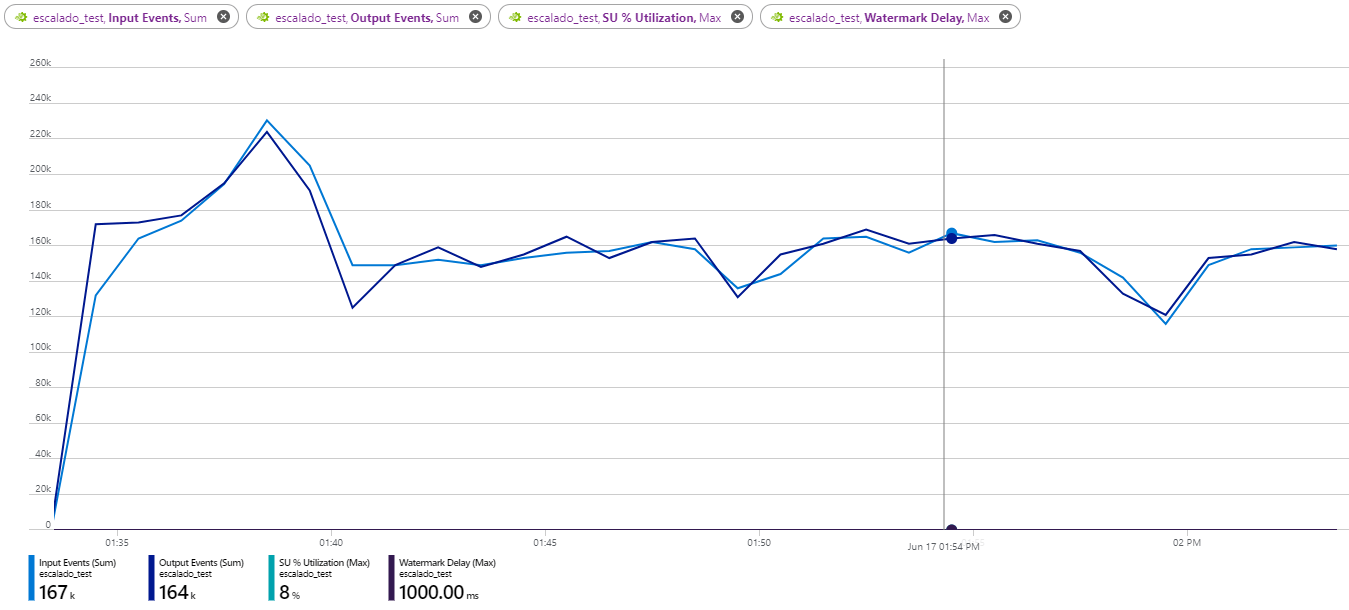 Azure Stream Analytics serie. Parte 2: Escalado y particionamiento en un job de ASA 16 Azure Stream Analytics serie. Parte 2: Escalado y particionamiento en un job de ASA