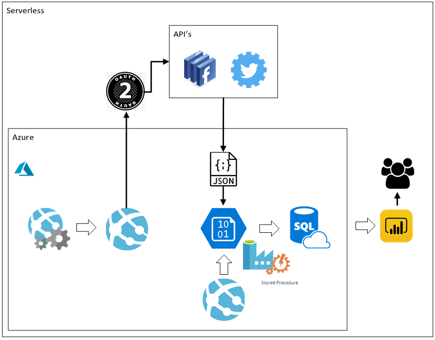 SQSA: SolidQ Social Analyzer - Analiza tus redes sociales con SolidQ 14 SQ Social Analyzer Serverless Arquitechture