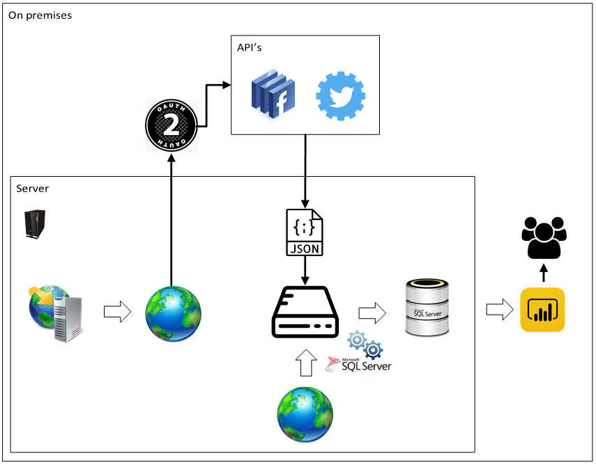 SQSA: SolidQ Social Analyzer - Analiza tus redes sociales con SolidQ 15 SQSA OnPrem Architecture