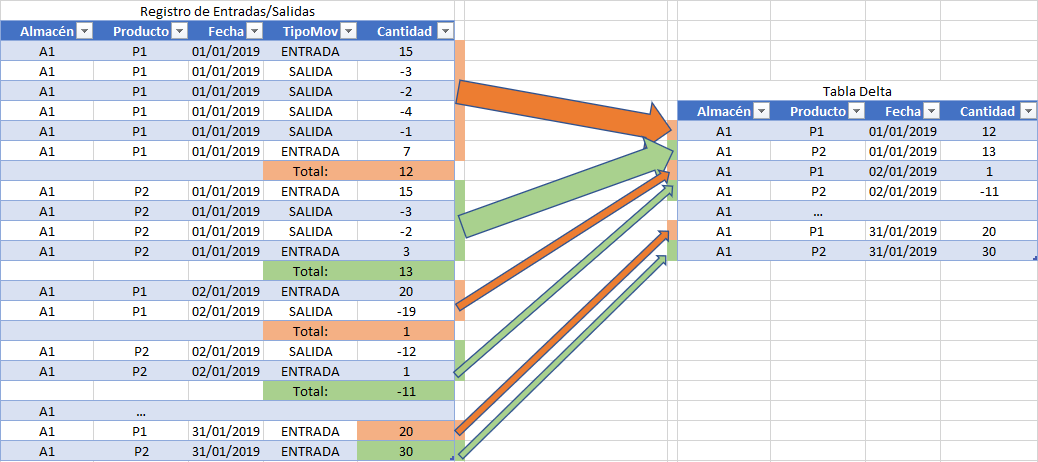 Escenarios para controlar la gestión de Stocks 4 Gestión de stocks tabla delta