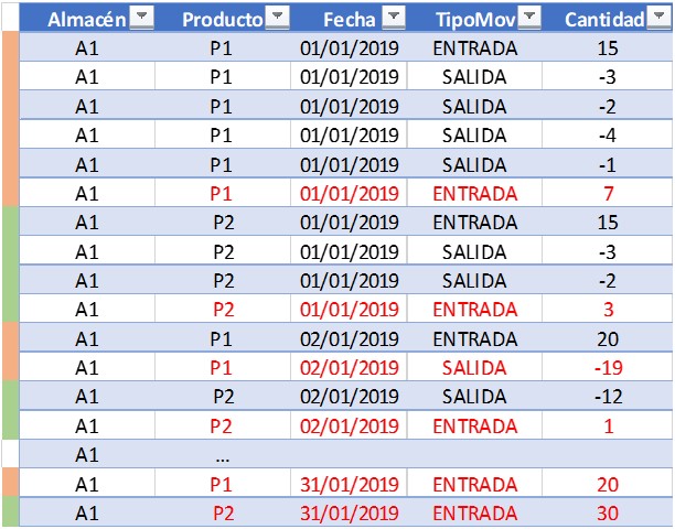 Escenarios para controlar la gestión de Stocks 1 Gestión de stocks registro entrada salida