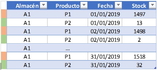 Escenarios para controlar la gestión de Stocks 2 Gestión de stocks snapshots