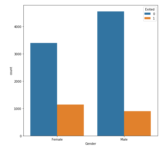 Analizando el abandono de clientes con Python 5 distribución por género