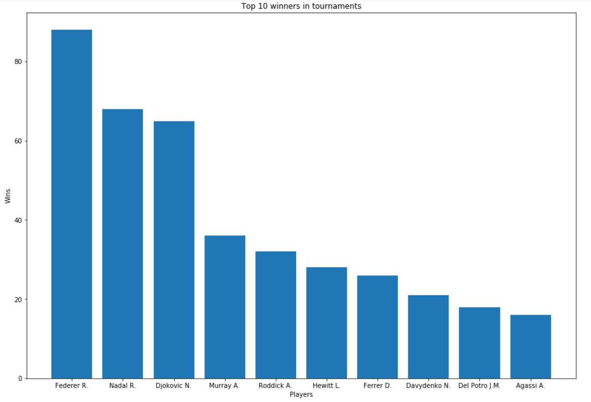 El misterio de Rafa Nadal resuelto Machine Learning 6 El misterio de Rafa Nadal resuelto Machine Learning