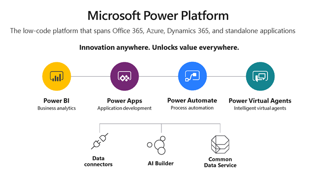 ¿Qué es Power Platform? 2 Herramientas Microsoft Power Platform