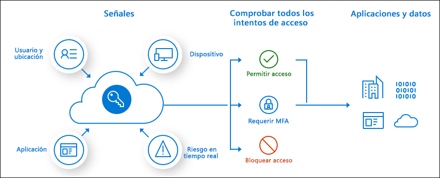 Manejando el acceso global al servicio de Power BI 2 conditional access overview