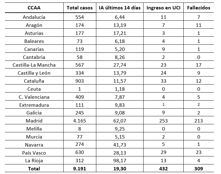 Cargar datos en formatos complicados: Covid-19 4 Cargar datos en formatos complicados: Covid-19