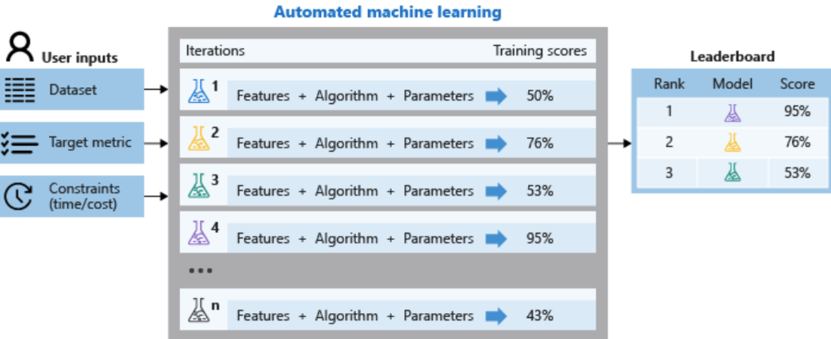 Un paseo por Azure ML Services  7 AutoML en Azure ML Services
