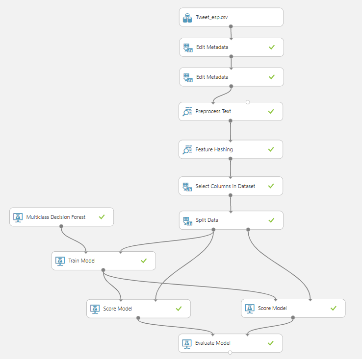 Análisis de sentimiento a través de Azure ML Studio para analizar la repercusión del COVID-19 en Twitter 7 Análisis de sentimiento a través de Azure ML Studio para analizar la repercusión del COVID-19 en Twitter