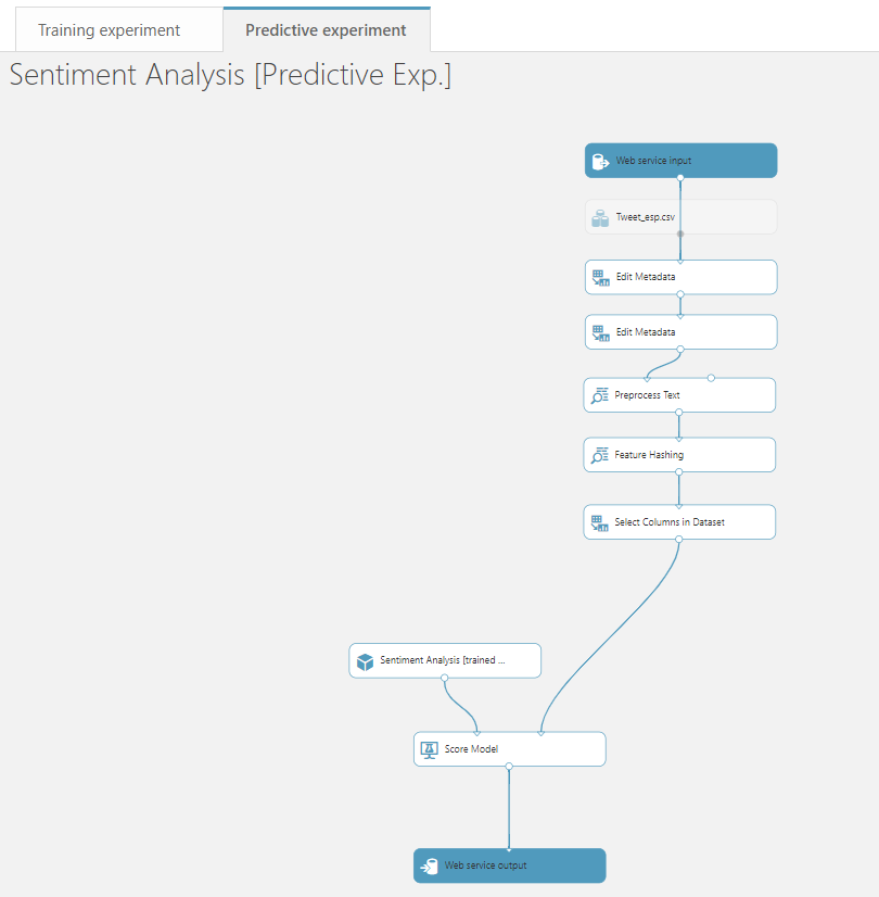 Análisis de sentimiento a través de Azure ML Studio para analizar la repercusión del COVID-19 en Twitter 8 Análisis de sentimiento a través de Azure ML Studio para analizar la repercusión del COVID-19 en Twitter