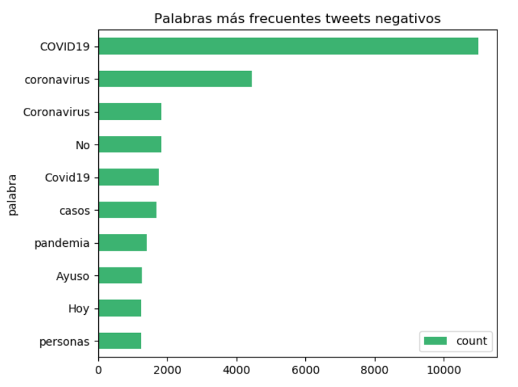 Análisis de sentimiento a través de Azure ML Studio para analizar la repercusión del COVID-19 en Twitter 16 Análisis de sentimiento a través de Azure ML Studio para analizar la repercusión del COVID-19 en Twitter