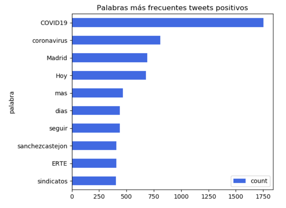 Análisis de sentimiento a través de Azure ML Studio para analizar la repercusión del COVID-19 en Twitter 15 Análisis de sentimiento a través de Azure ML Studio para analizar la repercusión del COVID-19 en Twitter