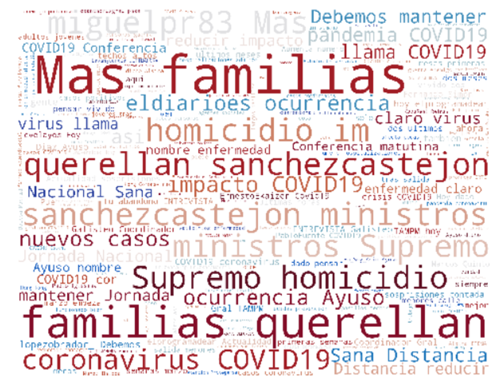 Análisis de sentimiento a través de Azure ML Studio para analizar la repercusión del COVID-19 en Twitter 14  Azure ML Studio wordmap