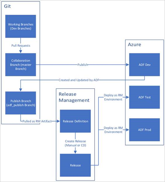 Integración y entregas continuas en Azure Data Factory 2 Img 2 Integración y entregas continuas en Azure Data Factory