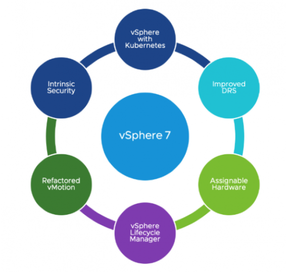 VMware vSphere 7 - Verne