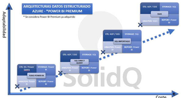 Arquitecturas Power BI Premium 10 Arquitecturas Power BI Premium