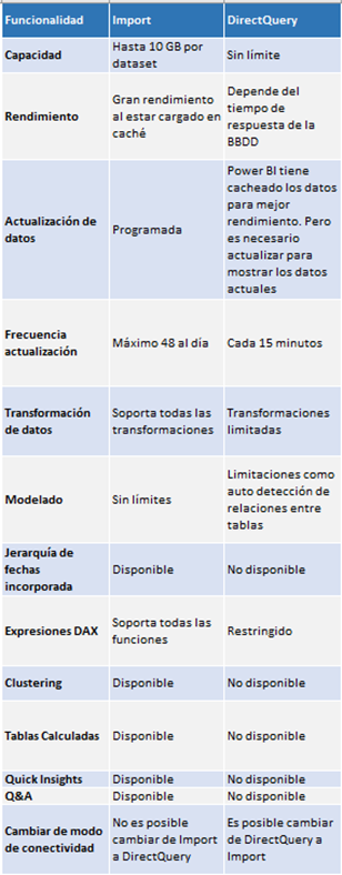 Arquitecturas Power BI Premium 7 arquitecturas power bi funcionalidad