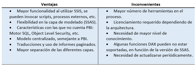 Arquitecturas Power BI Premium 8 Arquitecturas Power BI Premium